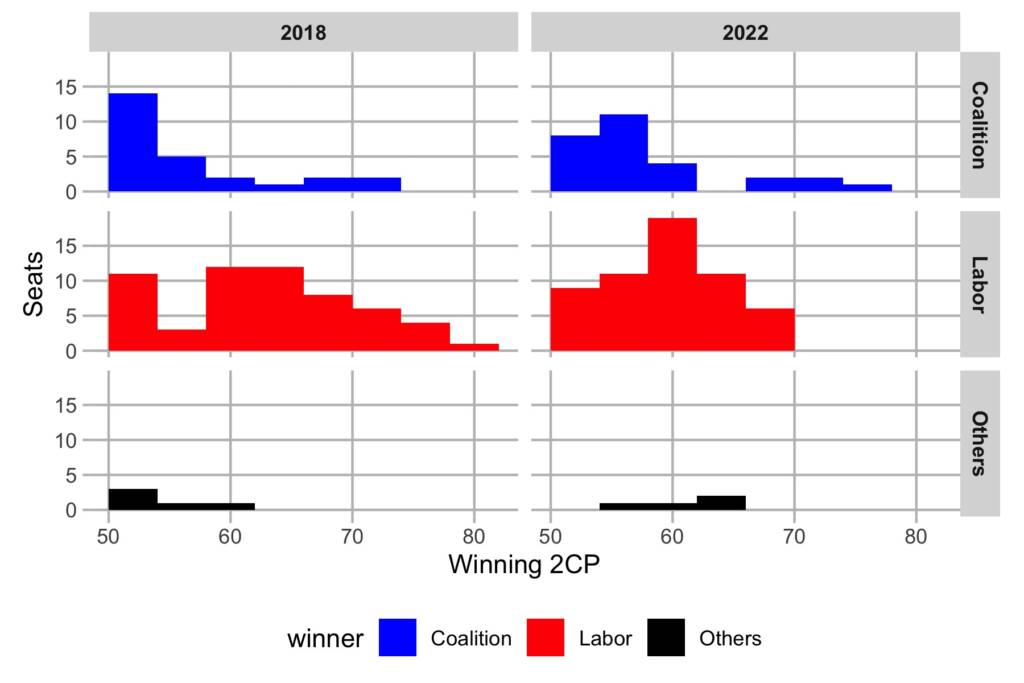 Chart showing how many seats the Coalition, Labor and the crossbench hold, and what their margin is, both before and after the election.