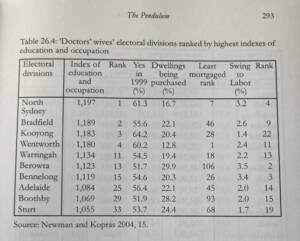 'Doctors' wives' electoral divisions ranked by highest indexes of education and occupation: North Sydney, Bradfield, Kooyong, Wentworth, Warringah, Berowra, Bennelong, Adelaide, Boothby, Sturt
