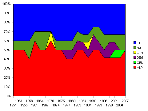 NSW Senate delegation after each Senate election. Liberal in blue, ALP in red, National in dark green, Democrats in purple, Greens in bright green. Yellow represents first the Democratic Labor Party and then the Nuclear Disarmament Party.
