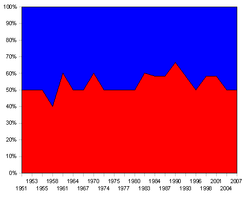 NSW Senate delegation after each Senate election. Red represents ALP + Democrats + Greens + NDP. Blue represents Liberals + Nationals + DLP