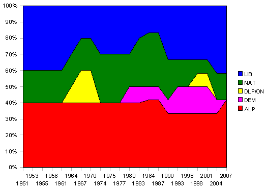 Queensland Senate delegation after each Senate election. Liberal in blue, ALP in red, National in dark green, Democrats in purple. Yellow represents first the Democratic Labor Party and then One Nation