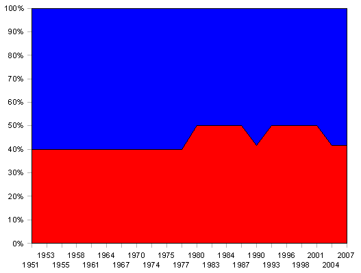 Queensland Senate delegation after each Senate election. Red represents ALP + Democrats. Blue represents Liberals + Nationals + DLP + One Nation