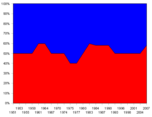 SA Senate delegation after each Senate election. Red represents ALP + Democrats + Greens + Xenophon. Blue represents Liberals + Liberal Movement