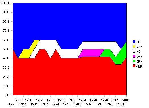 Tasmanian delegation after each Senate election. Liberal in blue, ALP in red, DLP in yellow, Independents in white, Democrats in purple, Greens in bright green.
