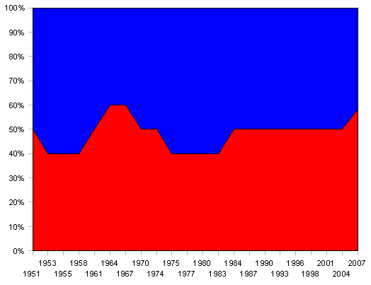 Tasmanian Senate delegation after each Senate election. Red represents ALP + Turnbull + Democrats + Greens. Blue represents Liberals + DLP + Townley + Harradine