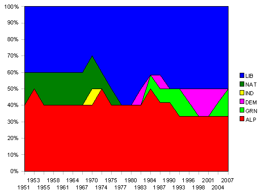 WA Senate delegation after each Senate election. Liberal in blue, ALP in red, National in dark green, Democrats in purple, Greens in bright green and Independent in yellow