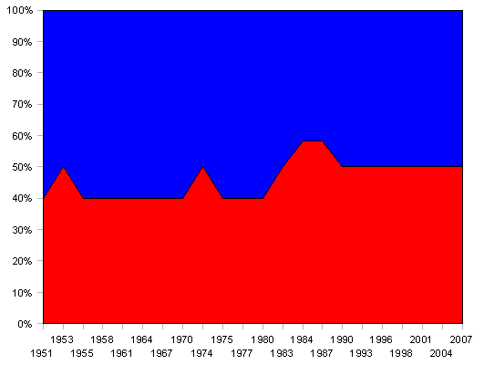WA Senate delegation after each Senate election. Red represents ALP + NDP + Green + Democrats. Blue represents Liberals + Nationals + Independent
