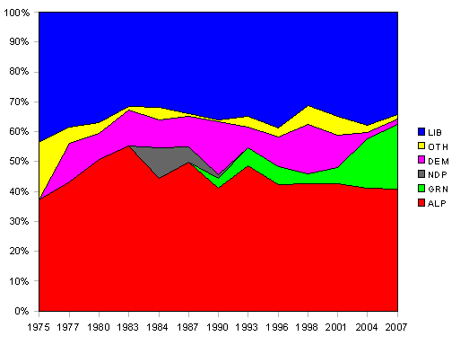 Primary vote for each party.