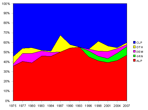 Primary vote for each party.