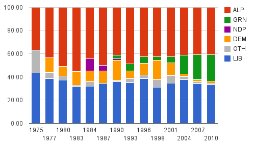 Vote for each party at each ACT Senate election, 1975-2010. Click to view interactive chart.