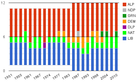 Number of NSW Senators from each party after each Senate election, 1951-2010. Click to view interactive chart.