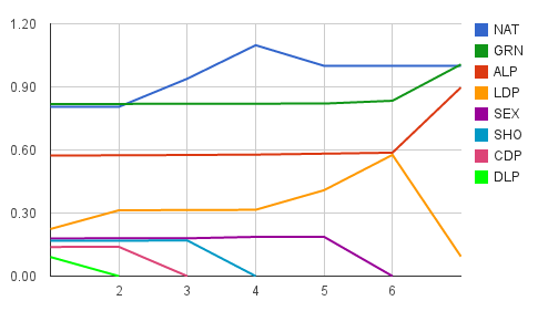 Final rounds of NSW Senate preference distribution. Click to view interactive chart.