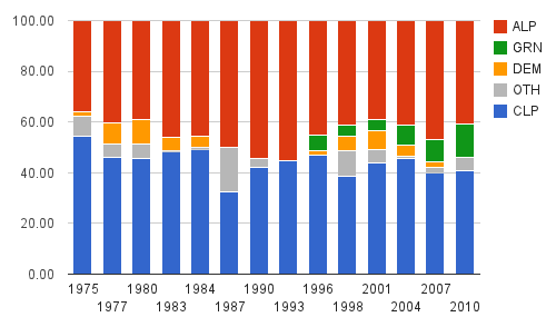 Vote for each party at each NT Senate election, 1975-2010. Click to view interactive chart.