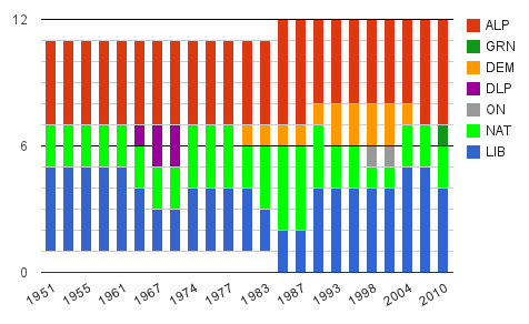 Number of Queensland Senators from each party after each Senate election, 1951-2010. Click to view interactive chart.
