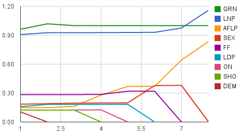 Final rounds of Queensland Senate preference distribution. Click to view interactive chart.