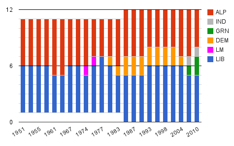 Number of SA Senators from each party after each Senate election, 1951-2010. Click to view interactive chart.