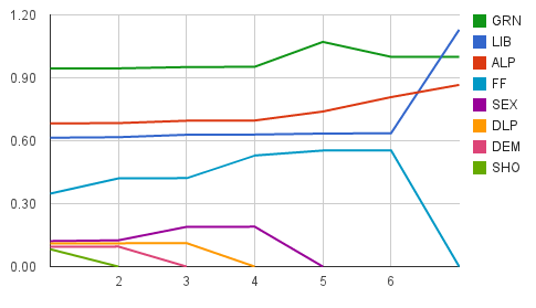 Final rounds of SA Senate preference distribution. Click to view interactive chart.