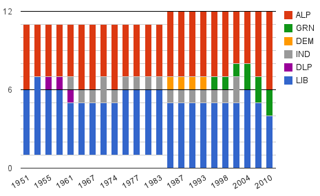 Number of Tasmanian Senators from each party after each Senate election, 1951-2010. Click to view interactive chart.