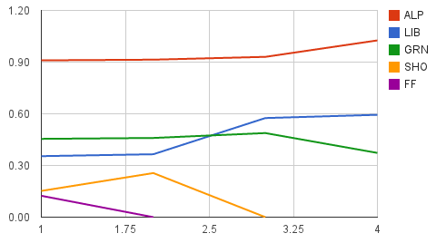 Final rounds of Tasmanian Senate preference distribution. Click to view interactive chart.