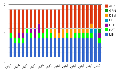 Number of Victorian Senators from each party after each Senate election, 1951-2010. Click to view interactive chart.