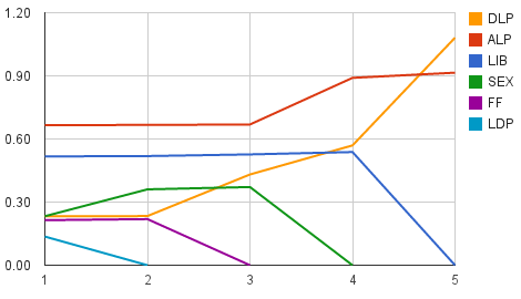 Final rounds of Victorian Senate preference distribution. Click to view interactive chart.