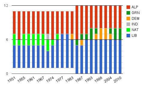 Number of WA Senators from each party after each Senate election, 1951-2010. Click to view interactive chart.