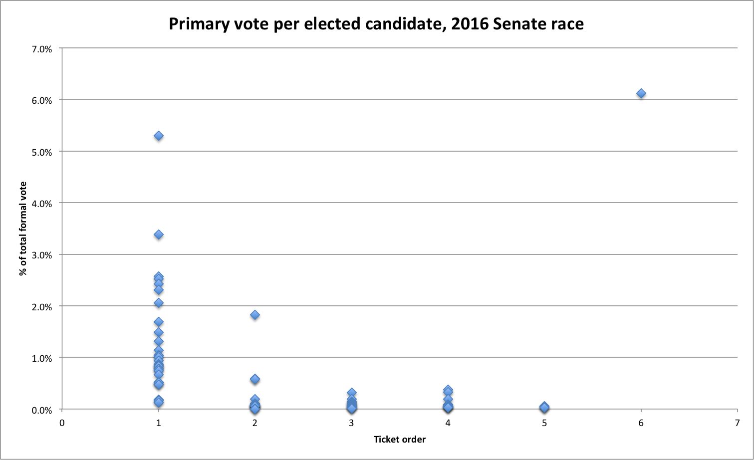 primaryvoteSenate2016