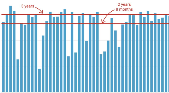 How long do parliamentary terms really last?